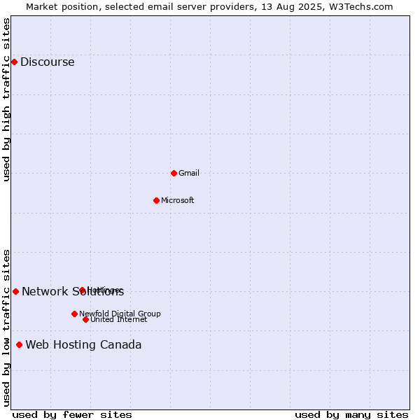 Market position of Web Hosting Canada vs. Network Solutions vs. Discourse