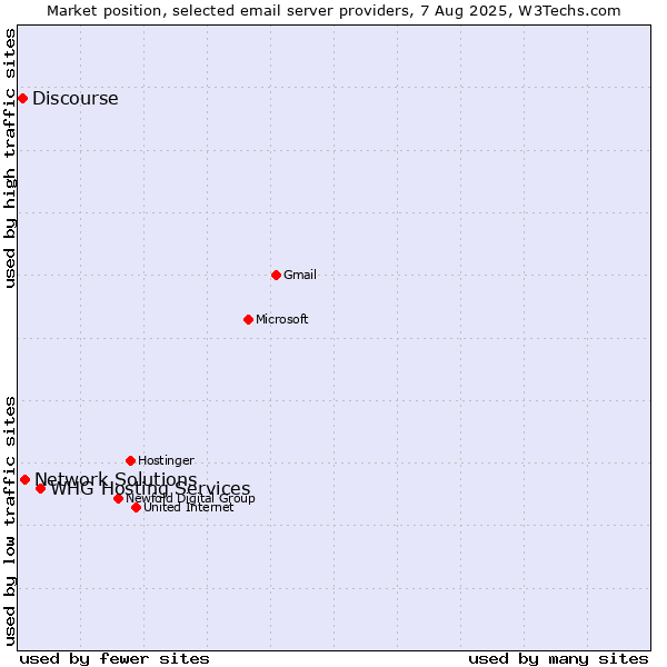 Market position of Network Solutions vs. Discourse vs. WHG Hosting Services