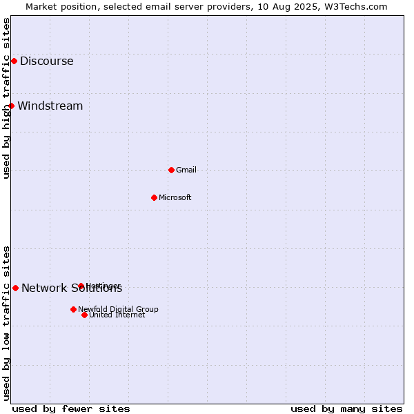 Market position of Network Solutions vs. Discourse vs. Windstream