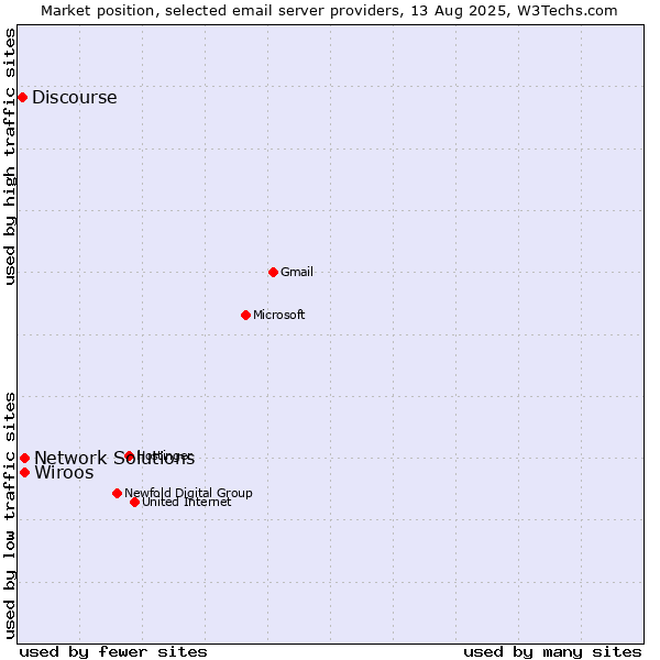 Market position of Network Solutions vs. Wiroos vs. Discourse
