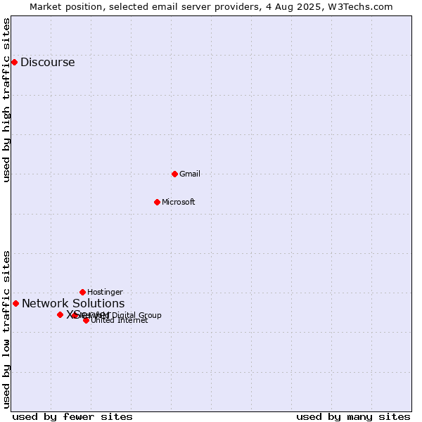 Market position of XServer vs. Network Solutions vs. Discourse