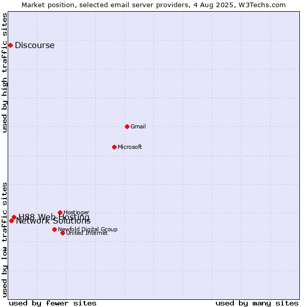 Market position of H88 Web Hosting vs. Network Solutions vs. Discourse