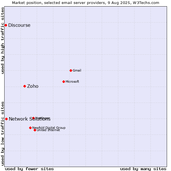 Market position of Zoho vs. Network Solutions vs. Discourse