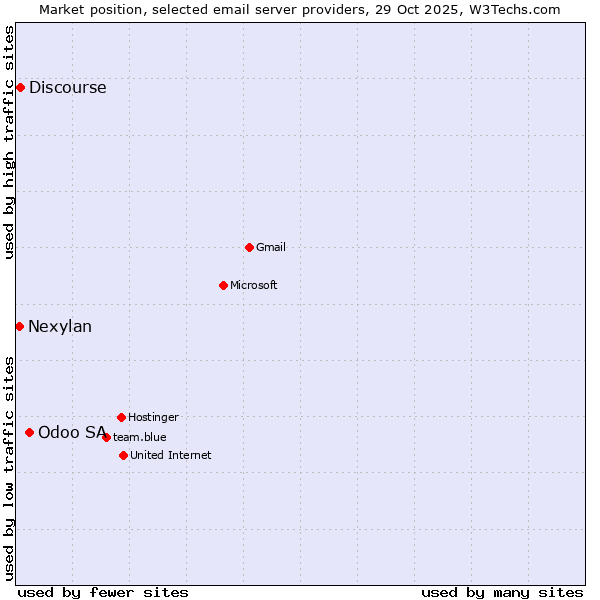Market position of Odoo SA vs. Discourse vs. Nexylan