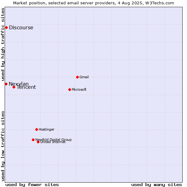 Market position of Tencent vs. Discourse vs. Nexylan