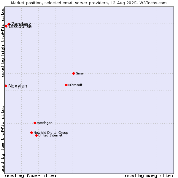Market position of Zendesk vs. Discourse vs. Nexylan