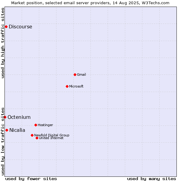 Market position of Nicalia vs. Discourse vs. Octenium