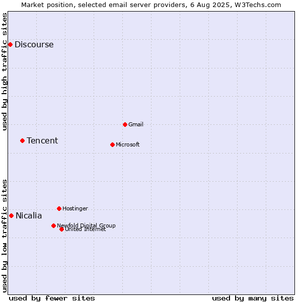 Market position of Tencent vs. Nicalia vs. Discourse