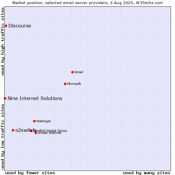 Market position of o2switch vs. Discourse vs. Nine Internet Solutions