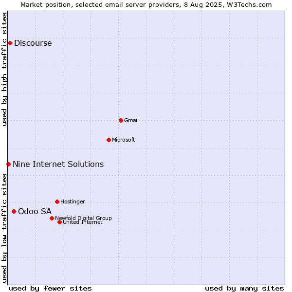 Market position of Odoo SA vs. Discourse vs. Nine Internet Solutions