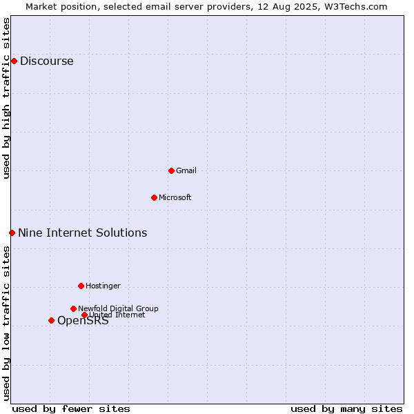 Market position of OpenSRS vs. Discourse vs. Nine Internet Solutions