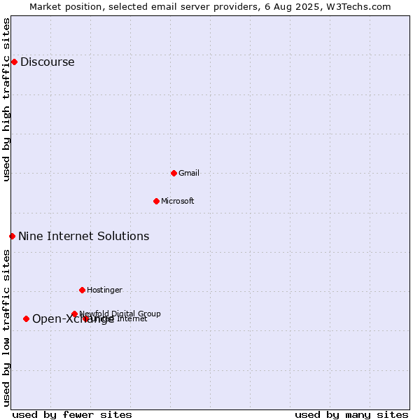 Market position of Open-Xchange vs. Discourse vs. Nine Internet Solutions