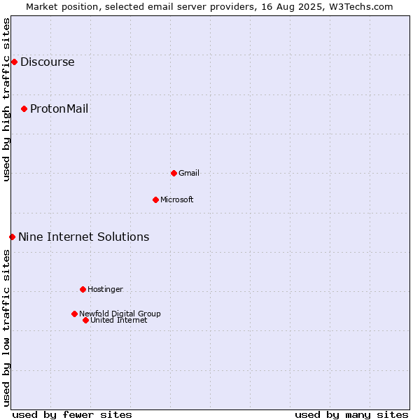 Market position of ProtonMail vs. Discourse vs. Nine Internet Solutions