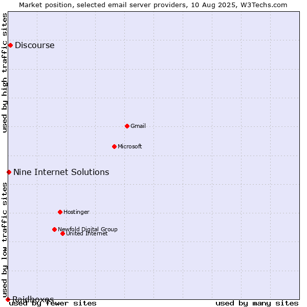 Market position of Discourse vs. Nine Internet Solutions vs. Raidboxes