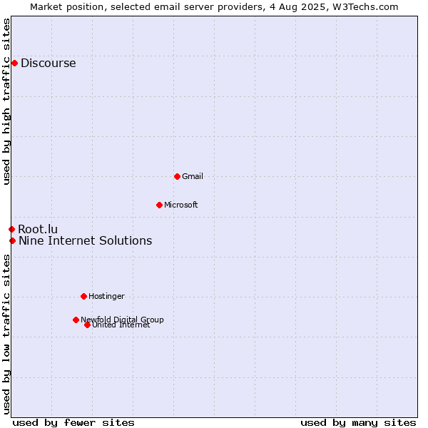 Market position of Discourse vs. Nine Internet Solutions vs. Root.lu