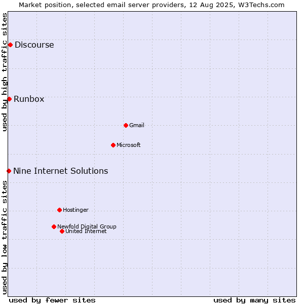 Market position of Discourse vs. Runbox vs. Nine Internet Solutions