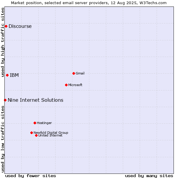 Market position of IBM vs. Discourse vs. Nine Internet Solutions