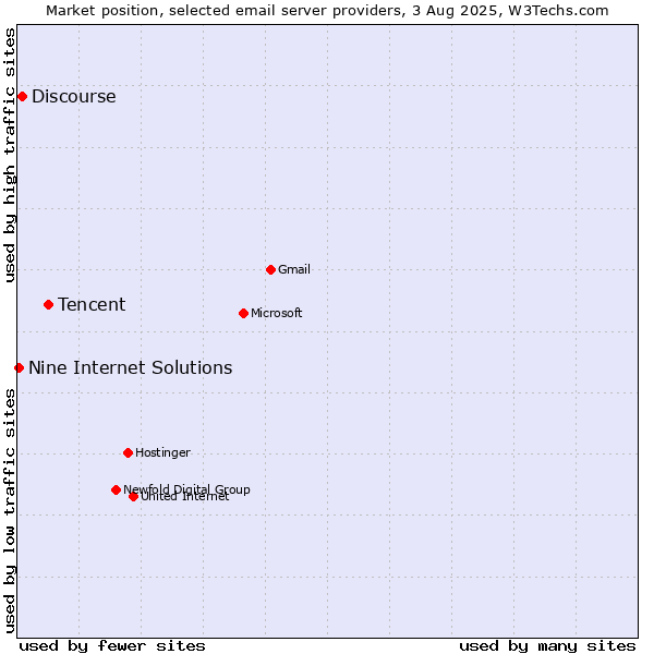Market position of Tencent vs. Discourse vs. Nine Internet Solutions