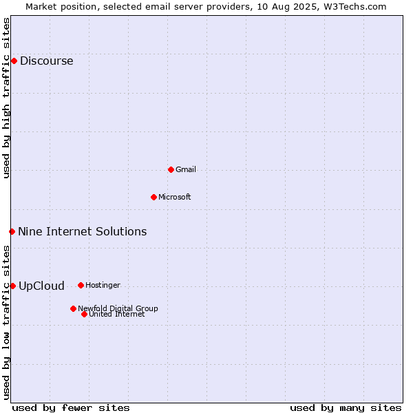 Market position of Discourse vs. UpCloud vs. Nine Internet Solutions