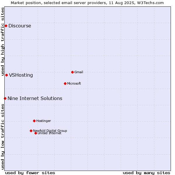 Market position of VSHosting vs. Discourse vs. Nine Internet Solutions