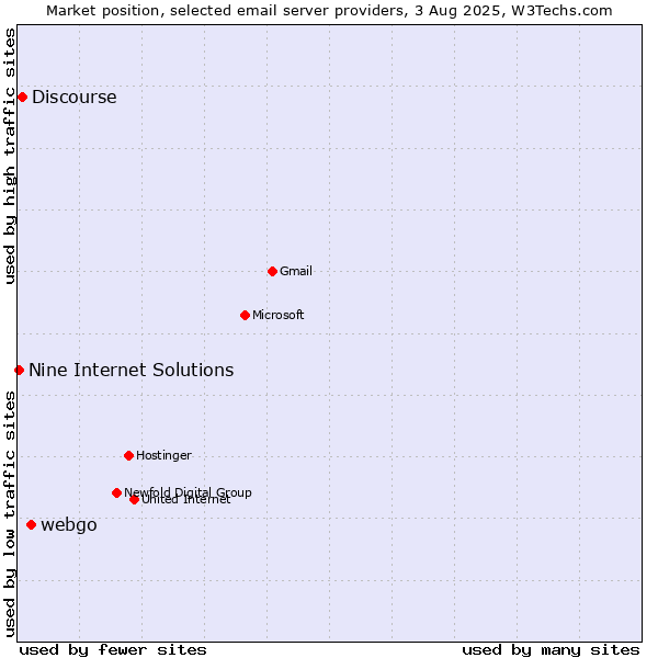 Market position of webgo vs. Discourse vs. Nine Internet Solutions
