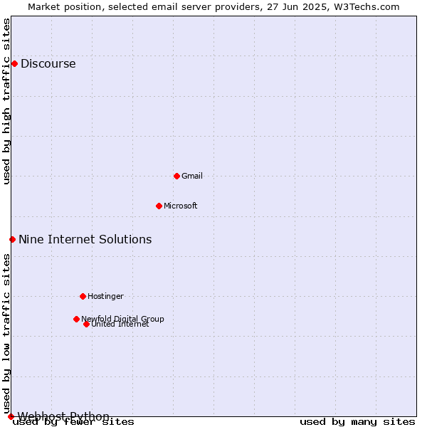Market position of Discourse vs. Nine Internet Solutions vs. Webhost Python