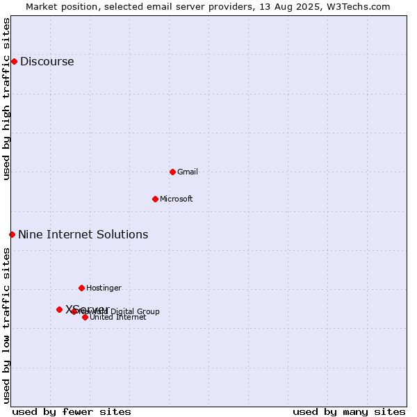 Market position of XServer vs. Discourse vs. Nine Internet Solutions