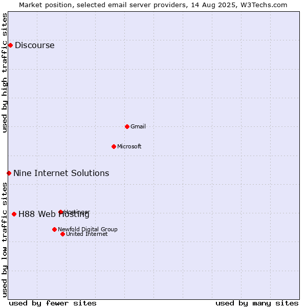 Market position of H88 Web Hosting vs. Discourse vs. Nine Internet Solutions