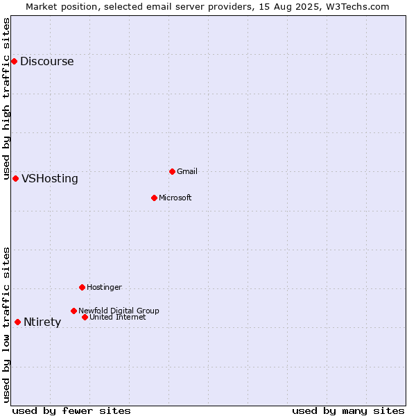 Market position of Ntirety vs. VSHosting vs. Discourse