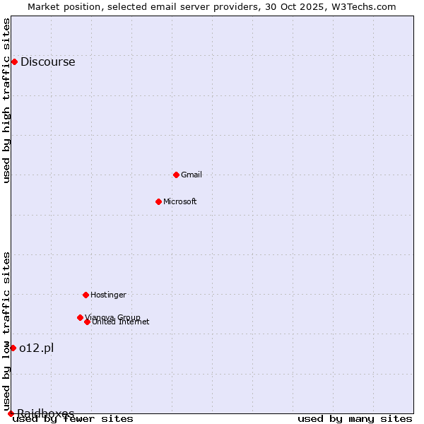 Market position of Discourse vs. o12.pl vs. Raidboxes