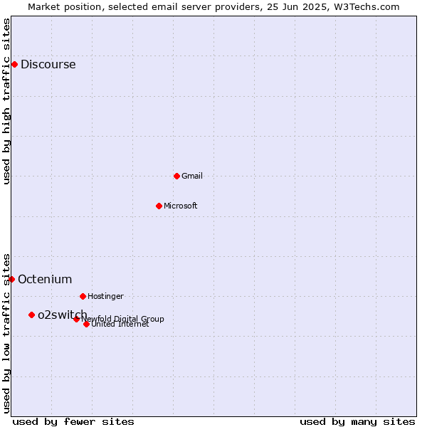 Market position of o2switch vs. Discourse vs. Octenium