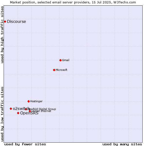 Market position of OpenSRS vs. o2switch vs. Discourse