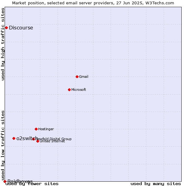 Market position of o2switch vs. Discourse vs. Raidboxes