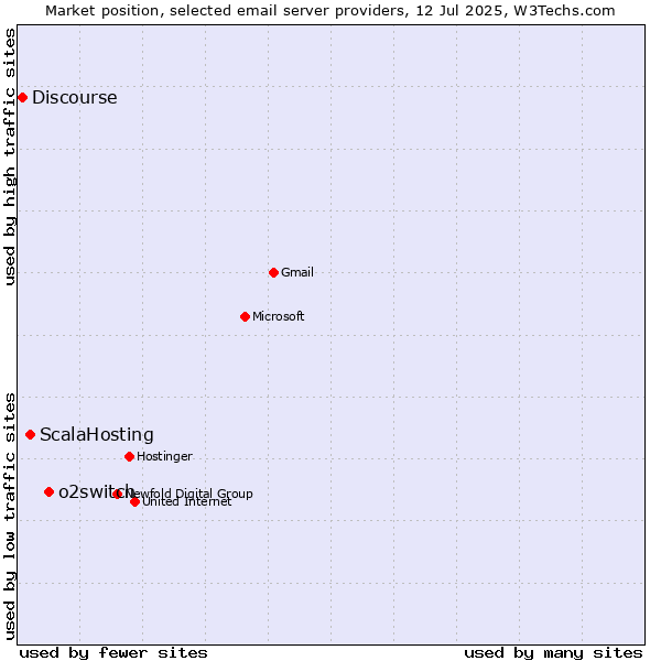 Market position of o2switch vs. ScalaHosting vs. Discourse