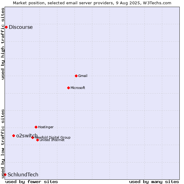 Market position of o2switch vs. Discourse vs. SchlundTech