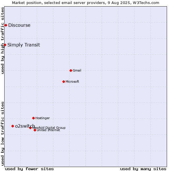 Market position of o2switch vs. Discourse vs. Simply Transit