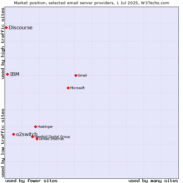 Market position of o2switch vs. IBM vs. Discourse