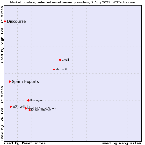 Market position of o2switch vs. Spam Experts vs. Discourse