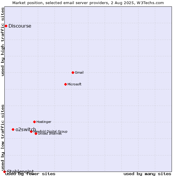 Market position of o2switch vs. Discourse vs. Stablepoint