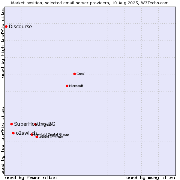 Market position of o2switch vs. SuperHosting.BG vs. Discourse