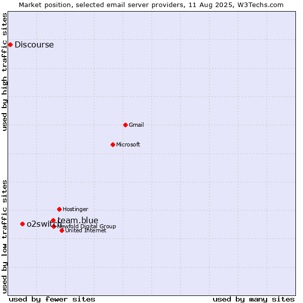 Market position of team.blue vs. o2switch vs. Discourse