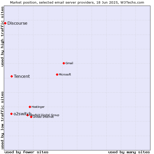 Market position of Tencent vs. o2switch vs. Discourse