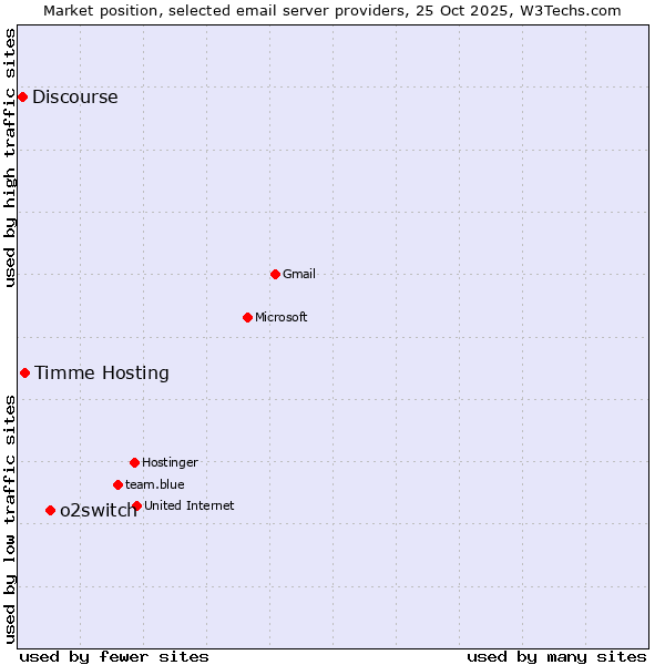 Market position of o2switch vs. Timme Hosting vs. Discourse