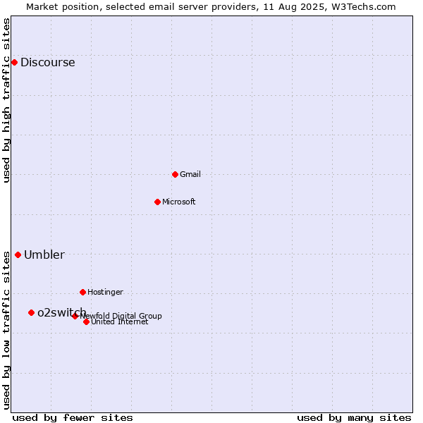 Market position of o2switch vs. Umbler vs. Discourse