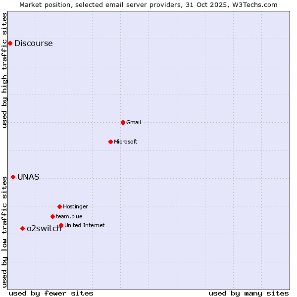 Market position of o2switch vs. UNAS vs. Discourse