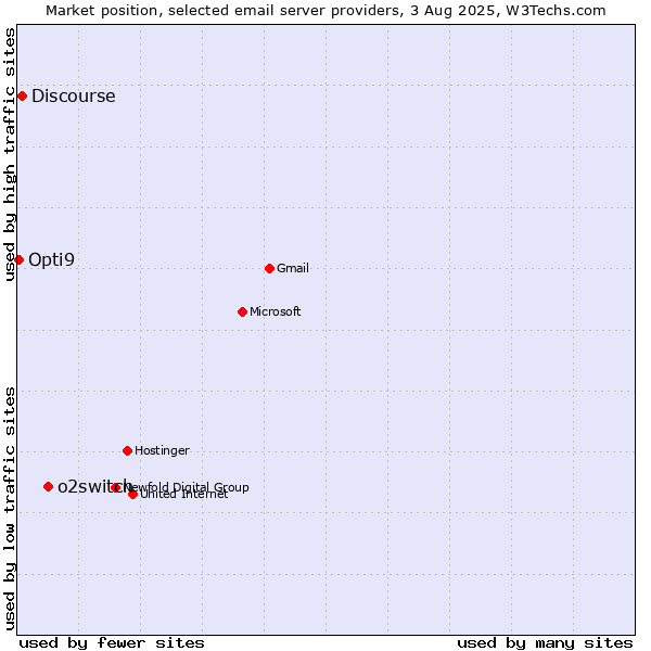Market position of o2switch vs. Discourse vs. Opti9