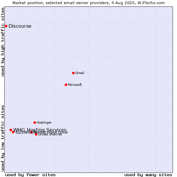 Market position of o2switch vs. Discourse vs. WHG Hosting Services