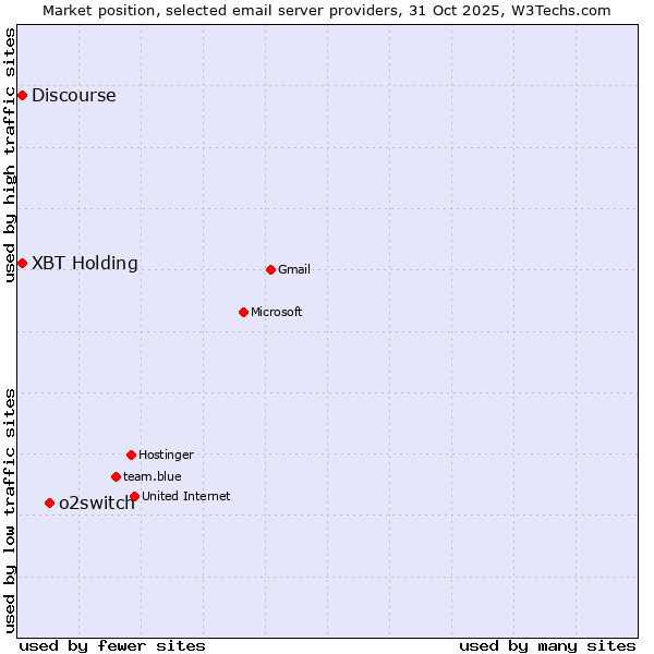Market position of o2switch vs. XBT Holding vs. Discourse