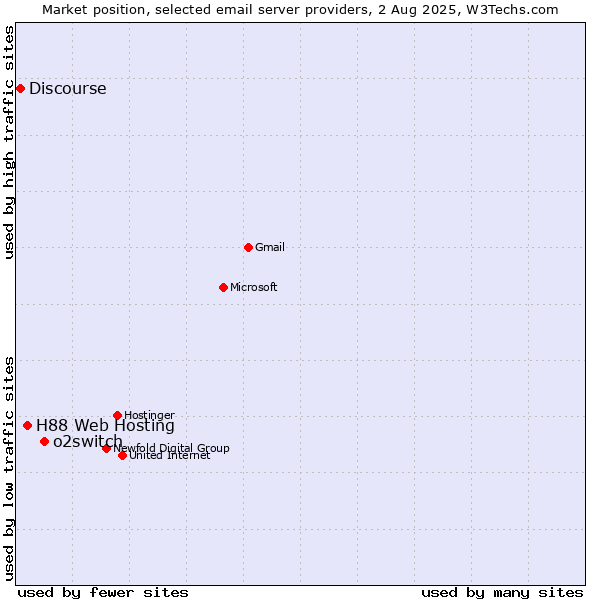 Market position of o2switch vs. H88 Web Hosting vs. Discourse