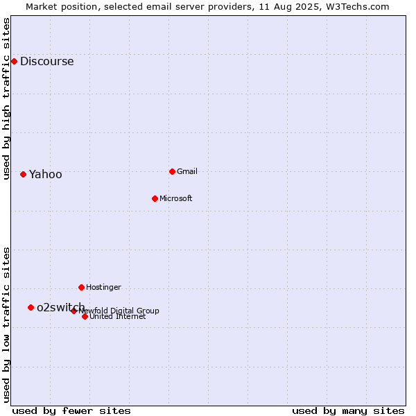 Market position of o2switch vs. Yahoo vs. Discourse